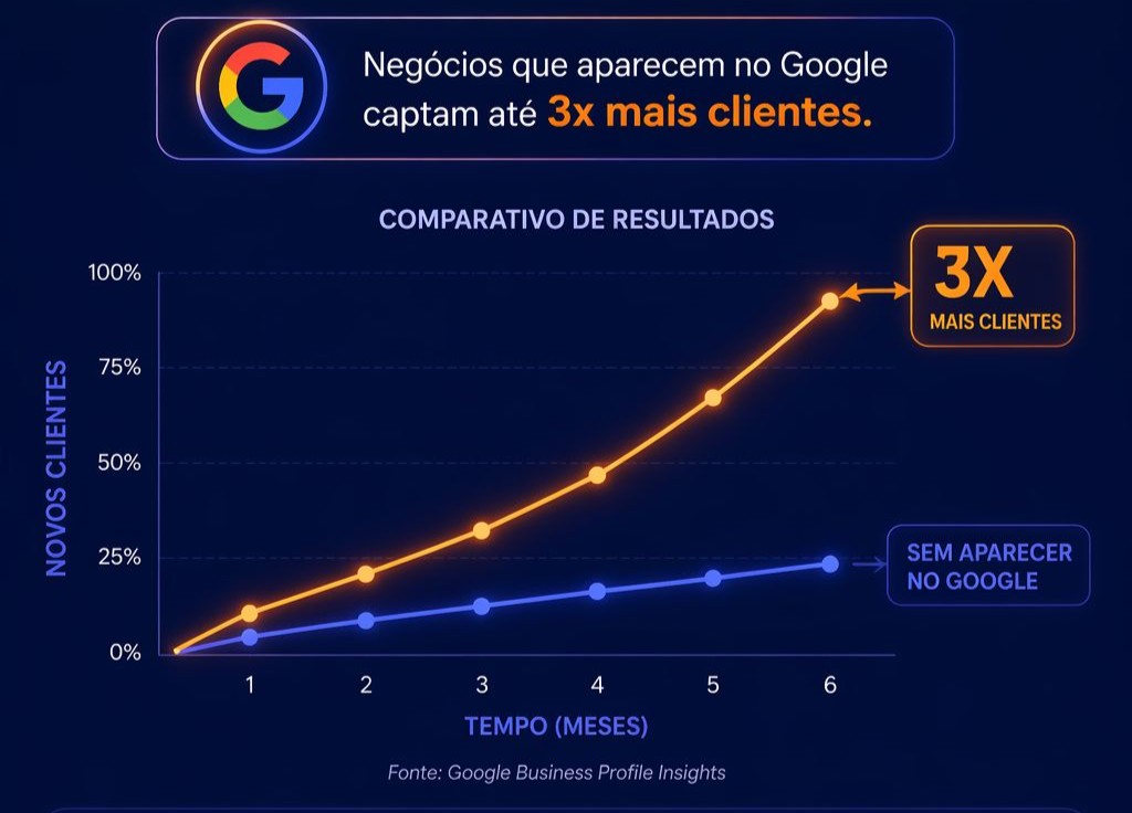 Gráfico de crescimento de resultados